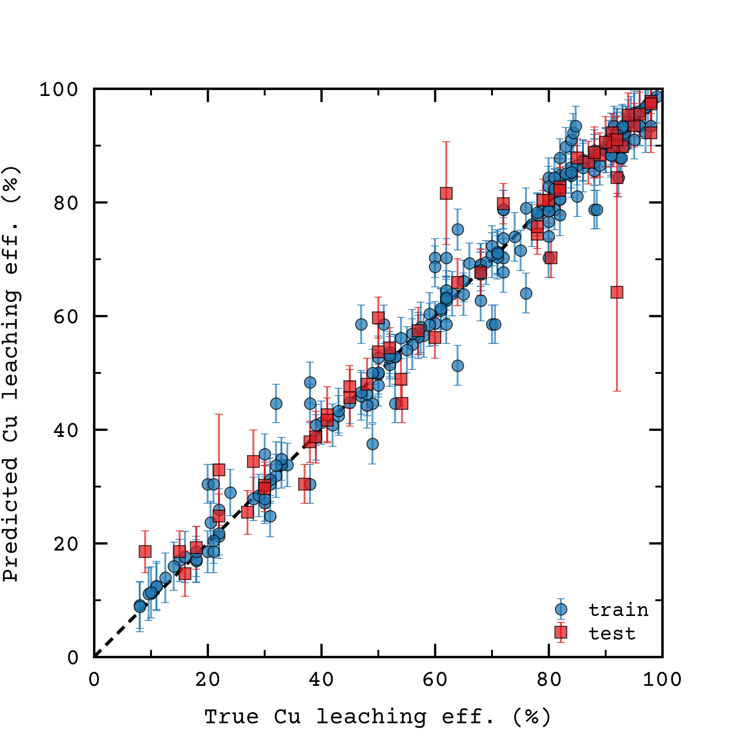 Parity plot of predicted vs true copper leaching efficiency for train and test data.