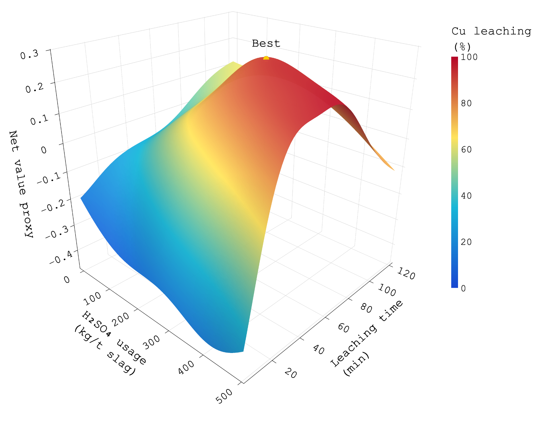 3D optimization surface of H2SO4 usage, leaching time and burden-adjusted recovery score colored by predicted Cu leaching.