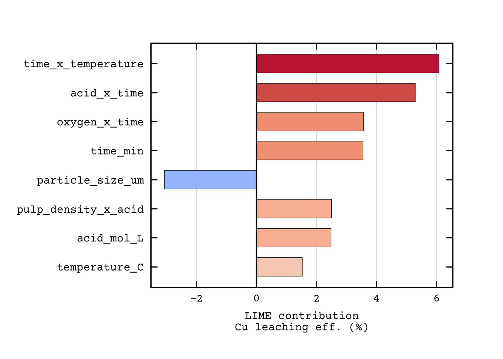 3D optimization surface of H2SO4 usage, leaching time and burden-adjusted recovery score colored by predicted Cu leaching.