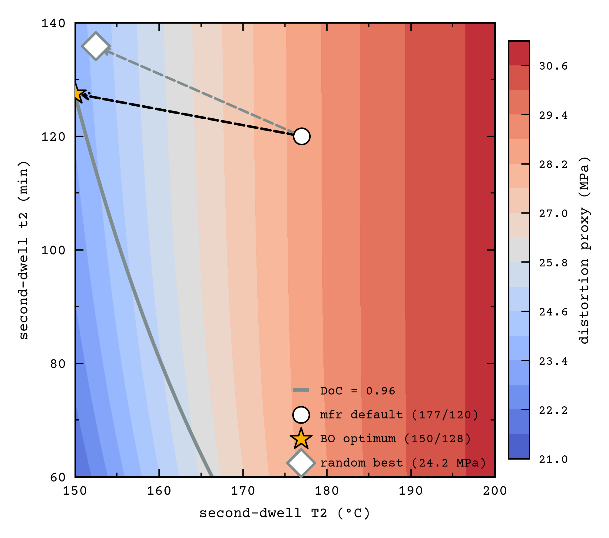 Distortion landscape over second-dwell temperature and time, showing the manufacturing cure window.